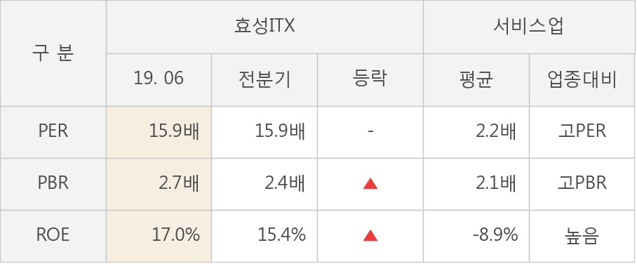 [실적속보]효성ITX, 올해 2Q 영업이익 34억원... 전분기 대비 1.2% ↑ (연결,잠정)