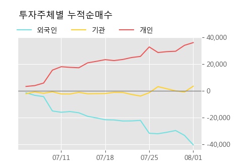 'LS네트웍스' 5% 이상 상승, 주가 5일 이평선 상회, 단기·중기 이평선 역배열