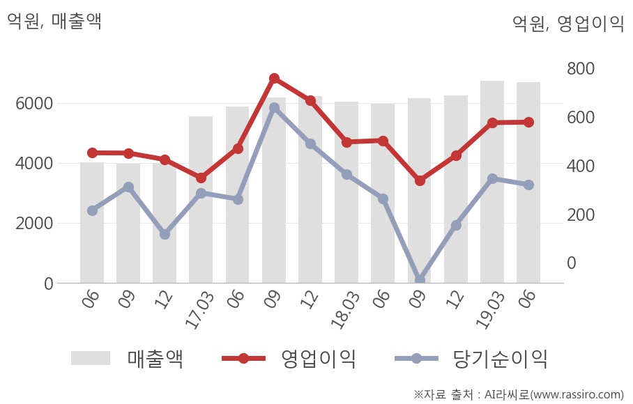 [실적속보]동원산업, 올해 2Q 영업이익률 상승세 3분기째 이어져... 0.1%p↑ (연결,잠정)