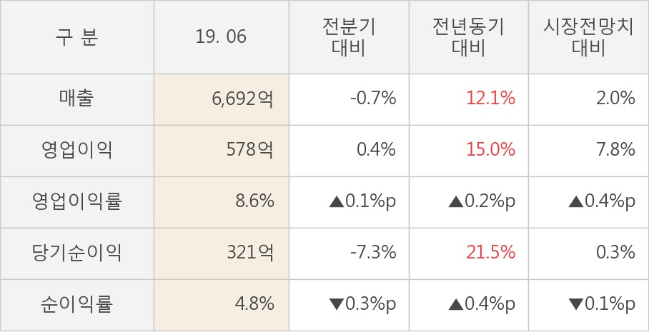 [실적속보]동원산업, 올해 2Q 영업이익률 상승세 3분기째 이어져... 0.1%p↑ (연결,잠정)