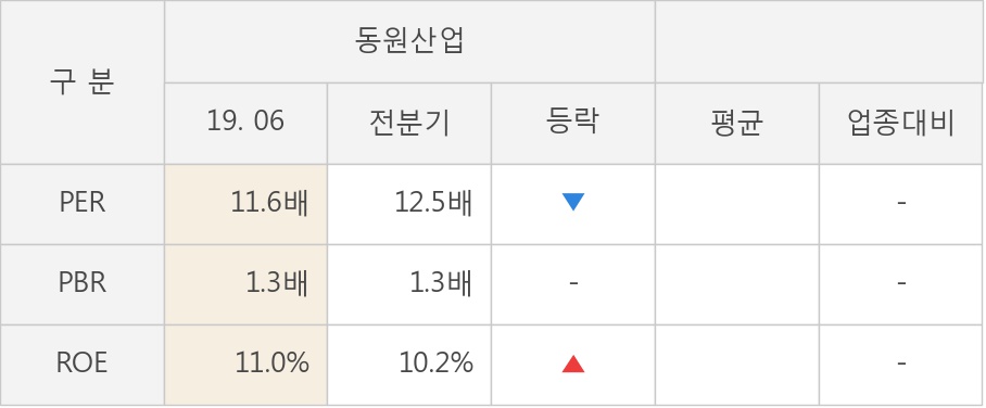 [실적속보]동원산업, 올해 2Q 영업이익률 상승세 3분기째 이어져... 0.1%p↑ (연결,잠정)