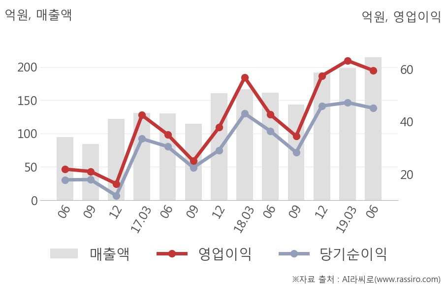 [실적속보]네오팜, 올해 2Q 영업이익률 주춤... -4.1%p 하락하며 2분기 연속상승에 제동 (연결,잠정)