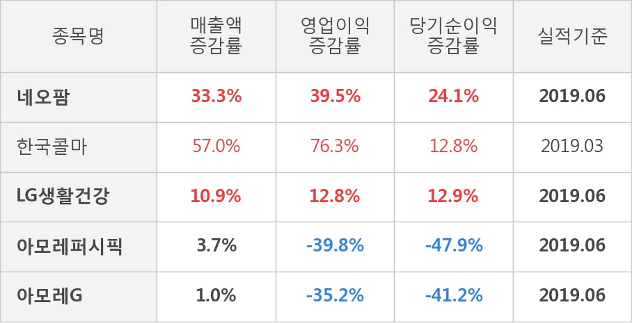 [실적속보]네오팜, 올해 2Q 영업이익률 주춤... -4.1%p 하락하며 2분기 연속상승에 제동 (연결,잠정)