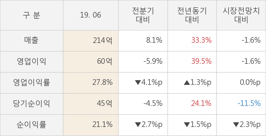 [실적속보]네오팜, 올해 2Q 영업이익률 주춤... -4.1%p 하락하며 2분기 연속상승에 제동 (연결,잠정)