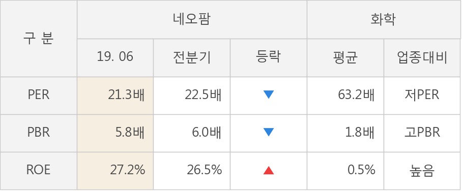 [실적속보]네오팜, 올해 2Q 영업이익률 주춤... -4.1%p 하락하며 2분기 연속상승에 제동 (연결,잠정)