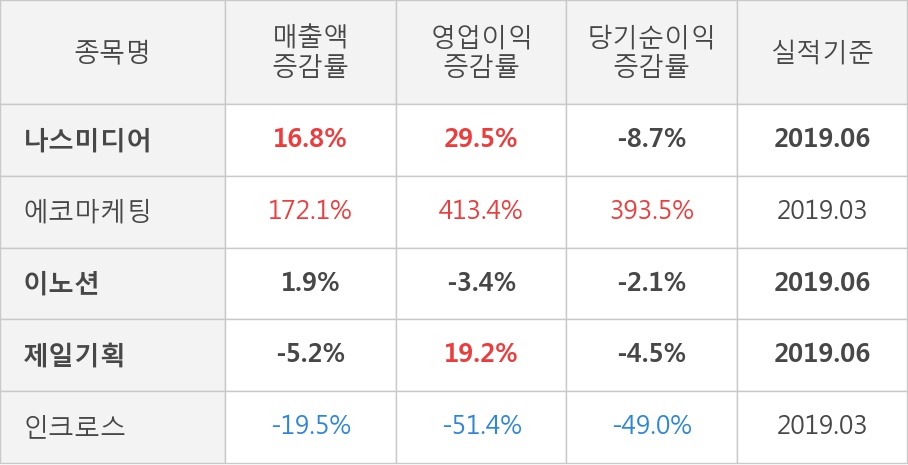 [실적속보]나스미디어, 올해 2Q 영업이익률 주춤... -2.4%p 하락하며 2분기 연속상승에 제동 (연결,잠정)