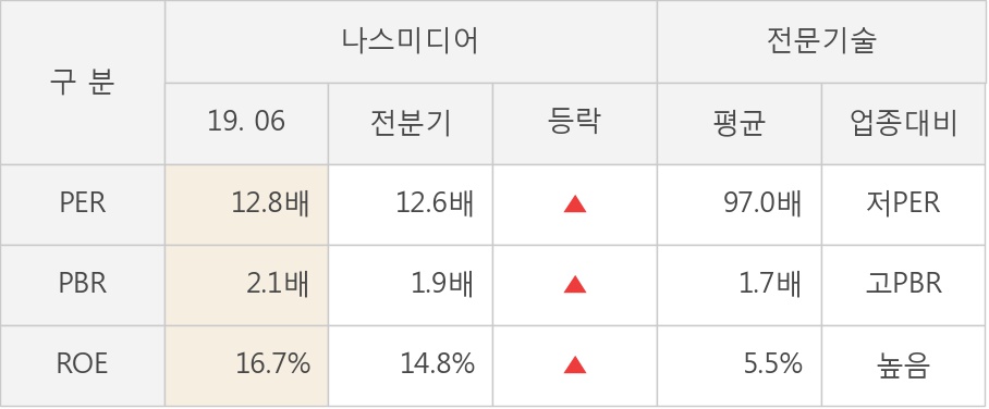 [실적속보]나스미디어, 올해 2Q 영업이익률 주춤... -2.4%p 하락하며 2분기 연속상승에 제동 (연결,잠정)