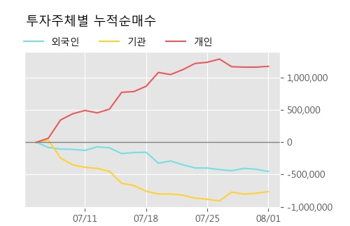 '코프라' 10% 이상 상승, 주가 상승세, 단기 이평선 역배열 구간