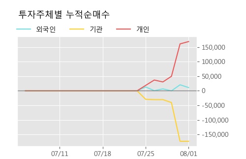 '대모' 10% 이상 상승, 주가 상승 중, 단기간 골든크로스 형성