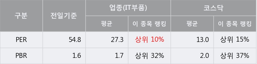 '신화인터텍' 10% 이상 상승, 주가 반등 시도, 단기 이평선 역배열 구간