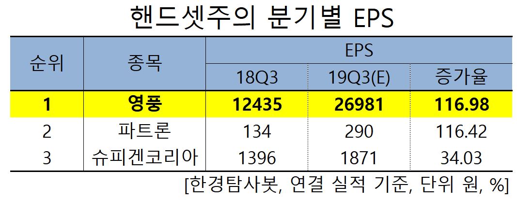 핸드셋주의 분기별 EPS