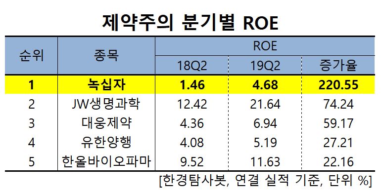 제약주의 분기별 ROE