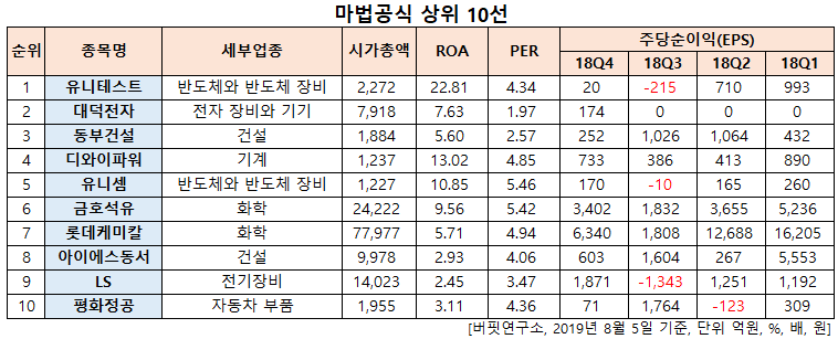 마법공식 상위 10선