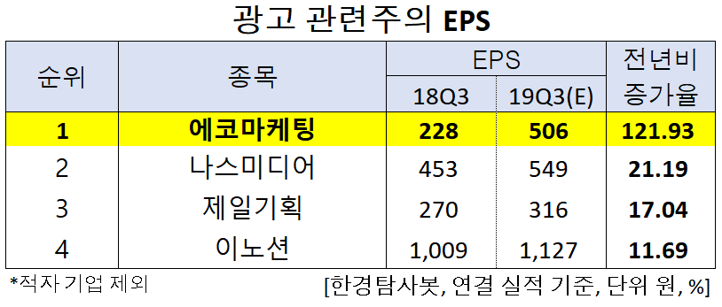 광고 관련주의 EPS