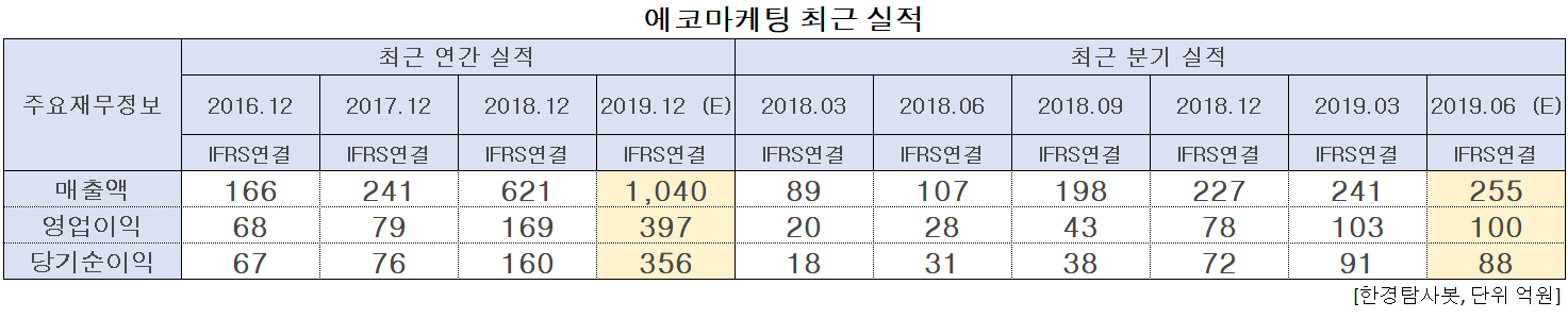 에코마케팅 최근 실적