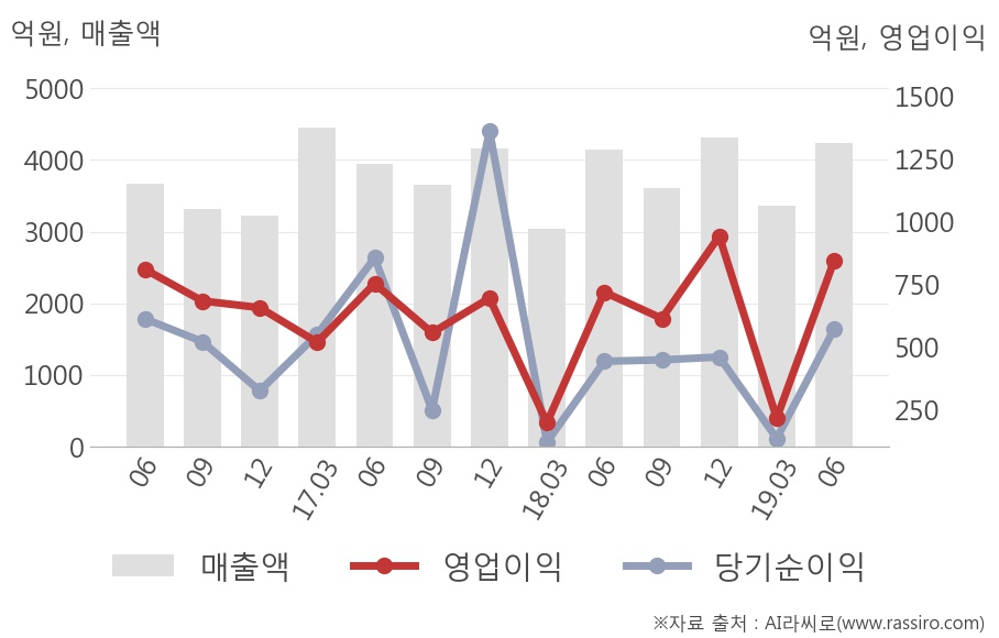 [실적속보]쌍용양회, 올해 2Q 영업이익률 전분기 대비 대폭 상승... 13.5%p↑ (연결,잠정)