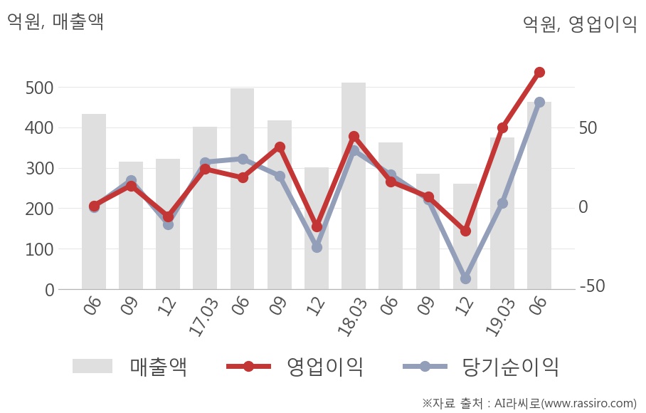 [실적속보]동원수산, 올해 2Q 영업이익 대폭 상승... 전분기보다 71.4% 올라 (연결,잠정)