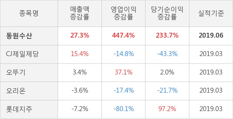 [실적속보]동원수산, 올해 2Q 영업이익 대폭 상승... 전분기보다 71.4% 올라 (연결,잠정)