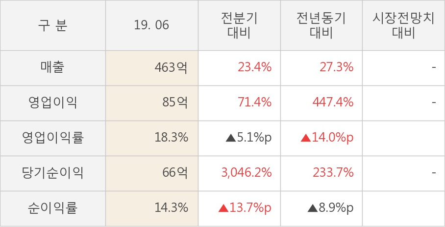 [실적속보]동원수산, 올해 2Q 영업이익 대폭 상승... 전분기보다 71.4% 올라 (연결,잠정)