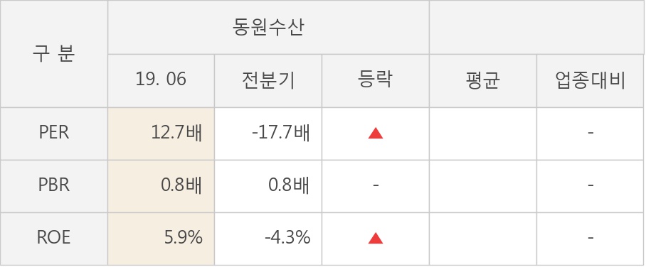 [실적속보]동원수산, 올해 2Q 영업이익 대폭 상승... 전분기보다 71.4% 올라 (연결,잠정)