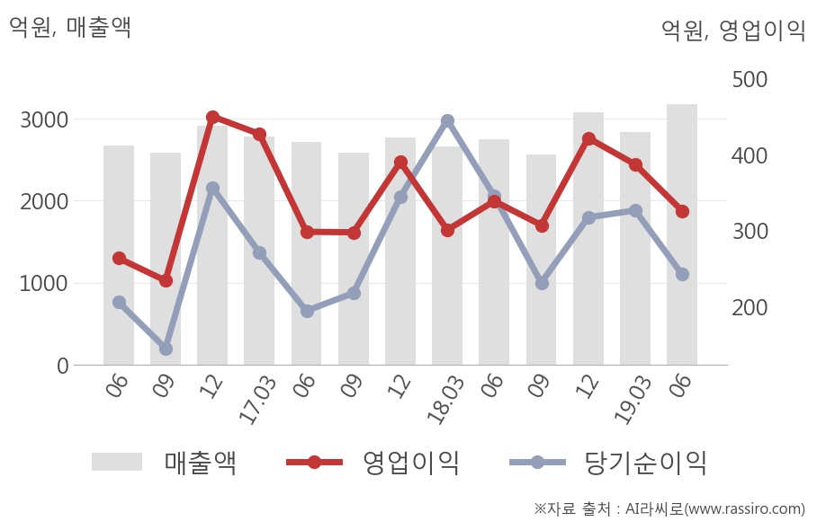 [실적속보]GS홈쇼핑, 올해 2Q 영업이익 대폭 하락... 전분기 대비 -15.8%↓ (연결,잠정)