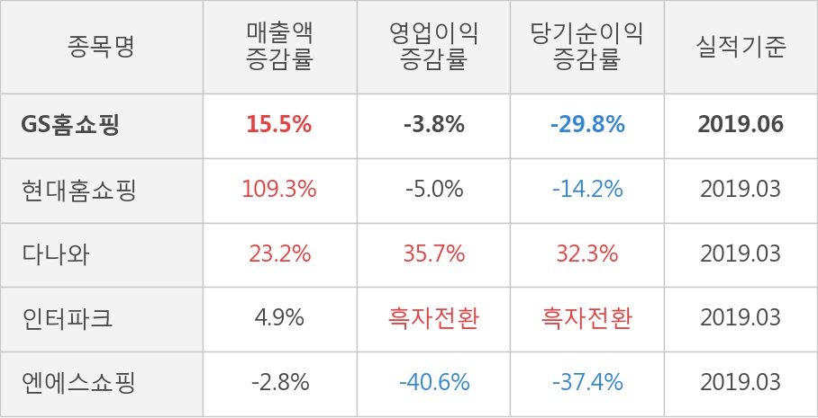 [실적속보]GS홈쇼핑, 올해 2Q 영업이익 대폭 하락... 전분기 대비 -15.8%↓ (연결,잠정)