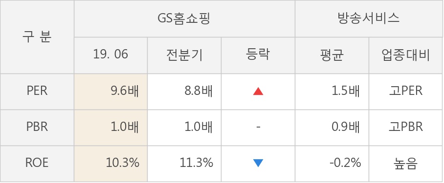 [실적속보]GS홈쇼핑, 올해 2Q 영업이익 대폭 하락... 전분기 대비 -15.8%↓ (연결,잠정)