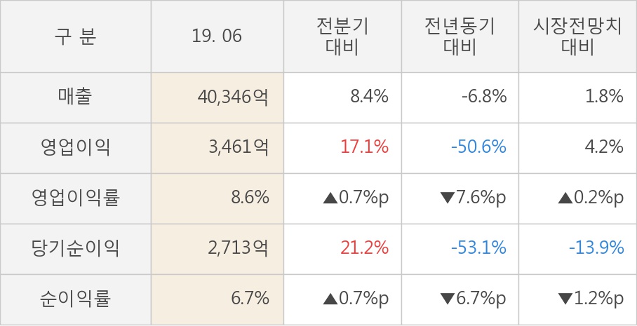 [실적속보]롯데케미칼, 올해 2Q 영업이익 대폭 상승... 전분기보다 17.1% 올라 (연결,잠정)