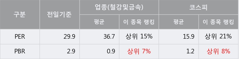 '대양금속' 52주 신고가 경신, 주가 상승 중, 단기간 골든크로스 형성