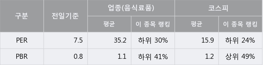 '크라운제과' 5% 이상 상승, 주가 5일 이평선 상회, 단기·중기 이평선 역배열