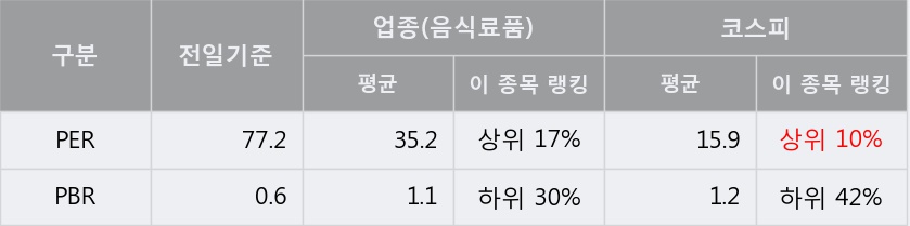 '무학' 5% 이상 상승, 주가 20일 이평선 상회, 단기·중기 이평선 역배열