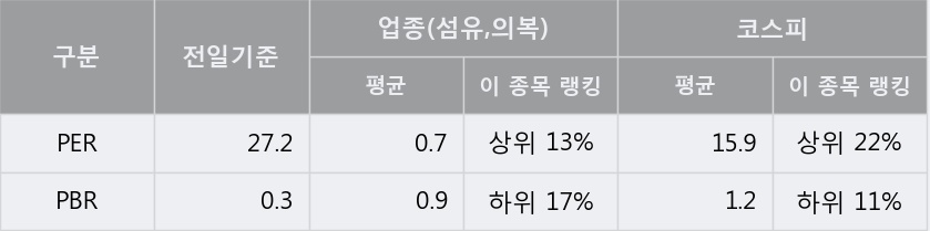 'BYC' 5% 이상 상승, 주가 60일 이평선 상회, 단기·중기 이평선 역배열