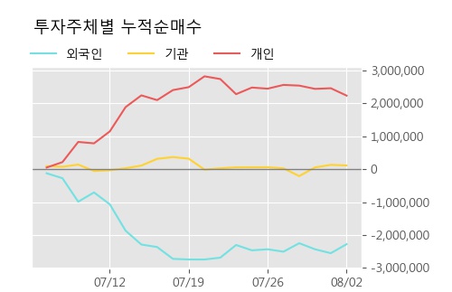 '신성통상' 52주 신고가 경신, 단기·중기 이평선 정배열로 상승세