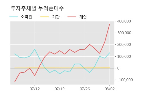 '웰바이오텍' 5% 이상 상승, 주가 조정 중, 중기 이평선 정배열 구간