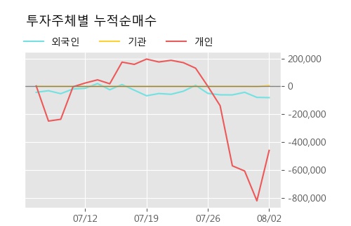 '유니온머티리얼' 5% 이상 상승, 주가 60일 이평선 상회, 단기·중기 이평선 역배열