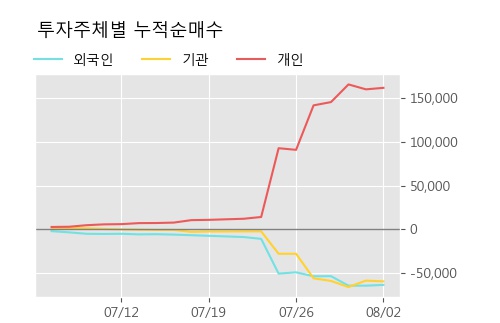 '보라티알' 10% 이상 상승, 단기·중기 이평선 정배열로 상승세