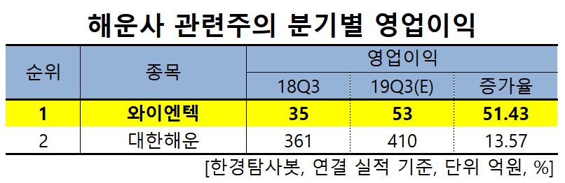 해운사 관련주의 분기별 영업이익