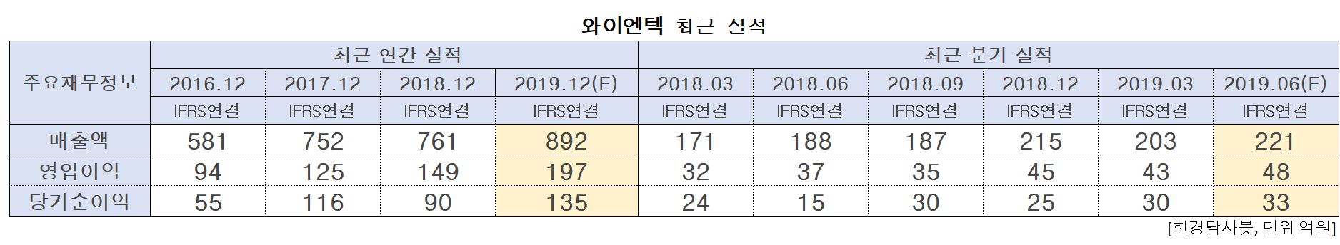 와이엔텍 최근 실적