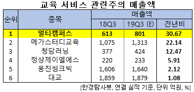 교육 서비스 관련주의 매출액