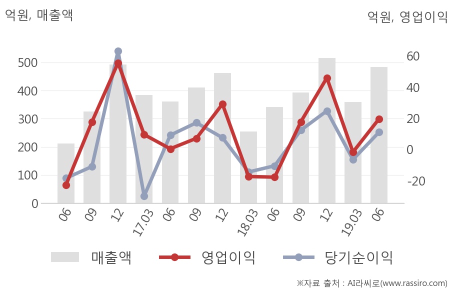 [실적속보]스맥, 올해 2Q 매출액 483억원... 전분기 대비 34.2% ↑ (개별,잠정)