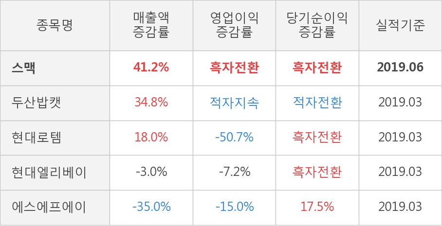 [실적속보]스맥, 올해 2Q 매출액 483억원... 전분기 대비 34.2% ↑ (개별,잠정)