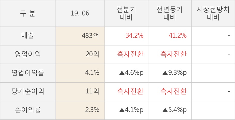 [실적속보]스맥, 올해 2Q 매출액 483억원... 전분기 대비 34.2% ↑ (개별,잠정)