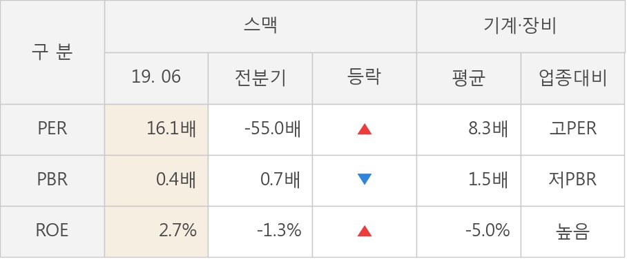 [실적속보]스맥, 올해 2Q 매출액 483억원... 전분기 대비 34.2% ↑ (개별,잠정)