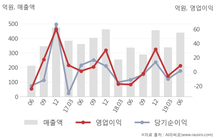 [실적속보]스맥, 올해 2Q 매출액 439억원... 전분기 대비 29.4% ↑ (연결,잠정)