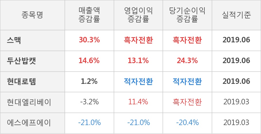 [실적속보]스맥, 올해 2Q 매출액 439억원... 전분기 대비 29.4% ↑ (연결,잠정)