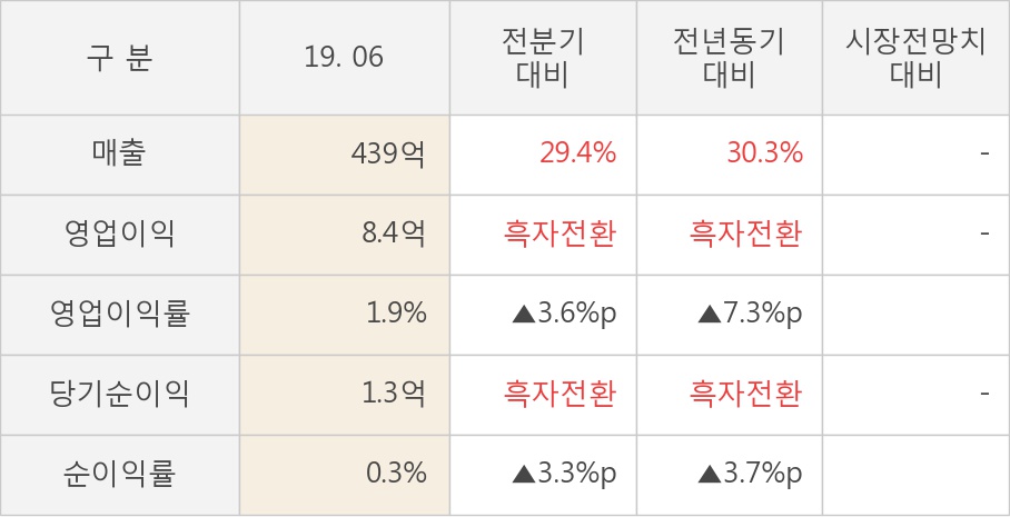 [실적속보]스맥, 올해 2Q 매출액 439억원... 전분기 대비 29.4% ↑ (연결,잠정)