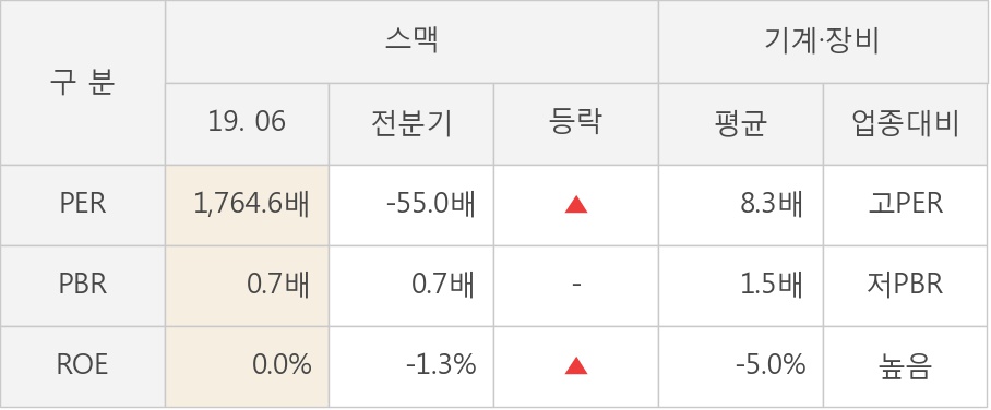 [실적속보]스맥, 올해 2Q 매출액 439억원... 전분기 대비 29.4% ↑ (연결,잠정)