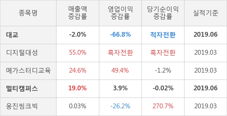 [실적속보]대교, 올해 2Q 영업이익 대폭 하락... 전분기 대비 -52.2%↓ (연결,잠정)