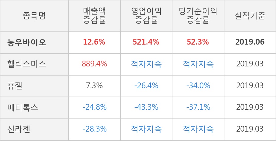 [실적속보]농우바이오, 올해 2Q 영업이익 대폭 하락... 전분기 대비 -22.8%↓ (연결,잠정)