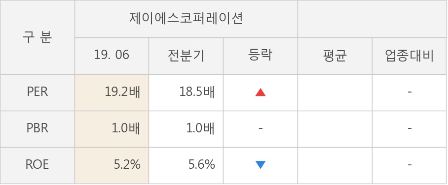 [실적속보]제이에스코퍼레이션, 올해 2Q 영업이익 대폭 상승... 전분기보다 50.1% 올라 (연결,잠정)